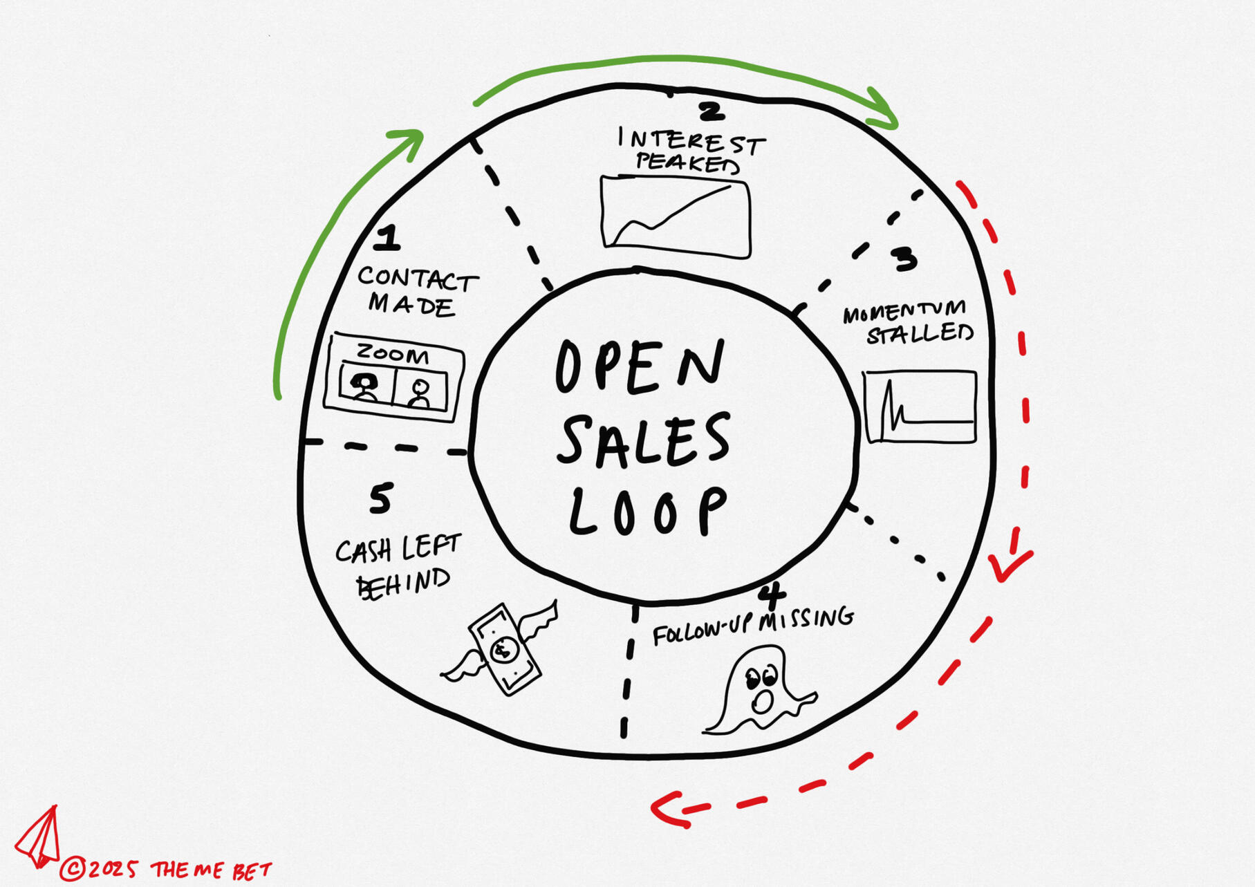 Open Sales Loop
